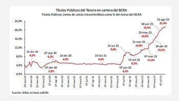 Creció la tenencia de bonos