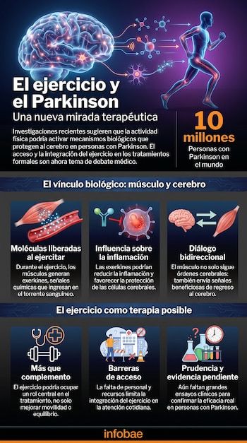 Infografía con un cerebro, una figura humana corriendo, diagramas de moléculas, un músculo, un laboratorio y texto sobre el ejercicio y el Parkinson.