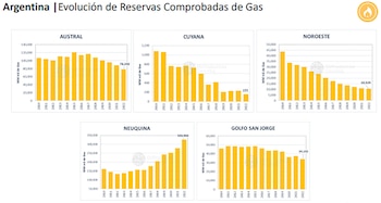 Evolución de las reservas de