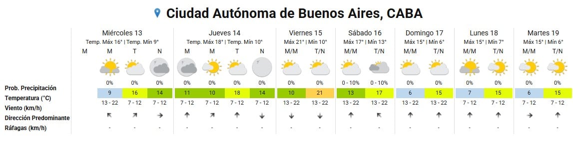 La Ciudad Autónoma de Buenos Aires se prepara para una semana con predominio de sol, temperaturas moderadas y prácticamente nulas probabilidades de lluvia, según el pronóstico extendido.