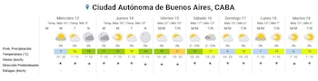 Tabla de pronóstico del tiempo para la Ciudad Autónoma de Buenos Aires con siete días. Incluye iconos de sol y nubes, temperaturas, viento y precipitación