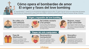 Infografía con texto sobre el bombardeo de amor e ilustraciones de un grupo religioso, un corazón, un regalo y una persona caminando.