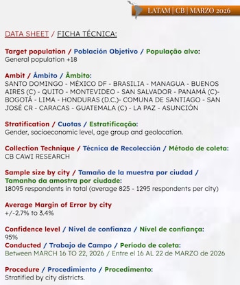 Ficha técnica, CB Global Data, encuesta de percepción, alcaldes América Latina, imagen de gestión, opinión ciudadana, ranking regional, capitales latinoamericanas - crédito CB Global Data