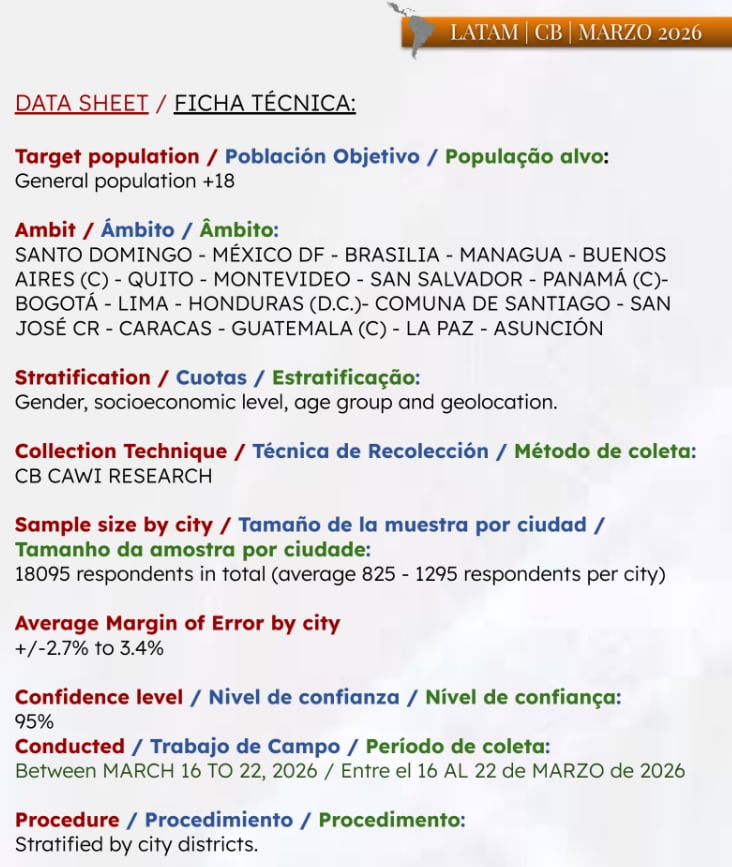 Ficha técnica, CB Global Data, encuesta de percepción, alcaldes América Latina, imagen de gestión, opinión ciudadana, ranking regional, capitales latinoamericanas - crédito CB Global Data