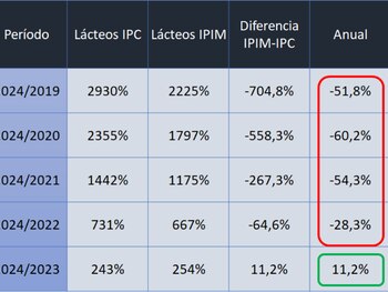 En los últimos 5 años se observaba un retraso importante en los precios a salida de fábrica con relación a los que paga el consumidor, situación que comenzó a revertirse en septiembre (OCLA)