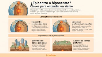 Infografía. Cortes terrestres con epicentro e hipocentro. Ilustraciones de edificios en sismo superficial y casas en sismo profundo. Texto explicativo.