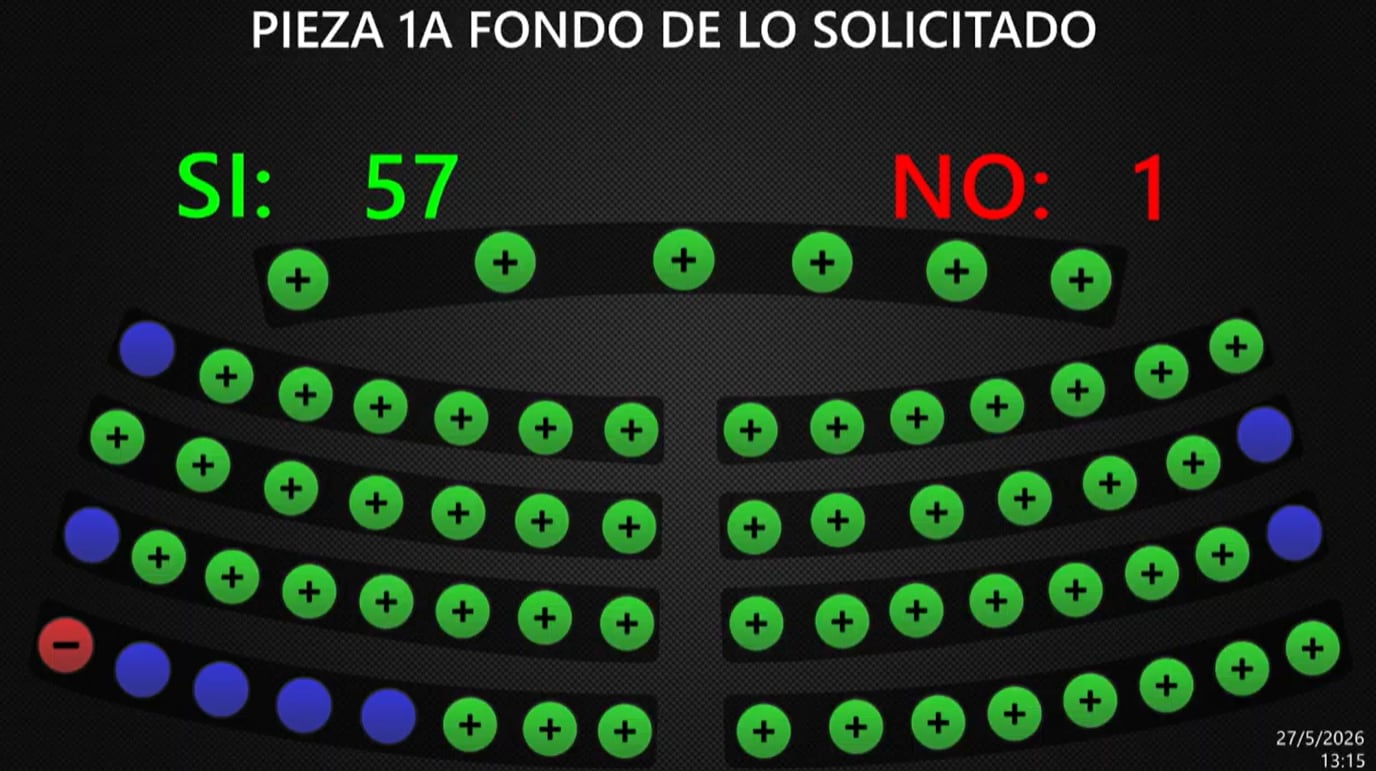 Distribución de votos en la Asamblea Legislativa de El Salvador durante la aprobación de la prórroga número 51 del régimen de excepción: 57 votos a favor y 1 en contra, el 27 de mayo de 2026 (Cortesía Asamblea Legislativa).