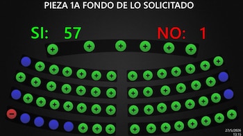 Distribución de votos en la Asamblea Legislativa de El Salvador durante la aprobación de la prórroga número 51 del régimen de excepción: 57 votos a favor y 1 en contra, el 27 de mayo de 2026 (Cortesía Asamblea Legislativa).