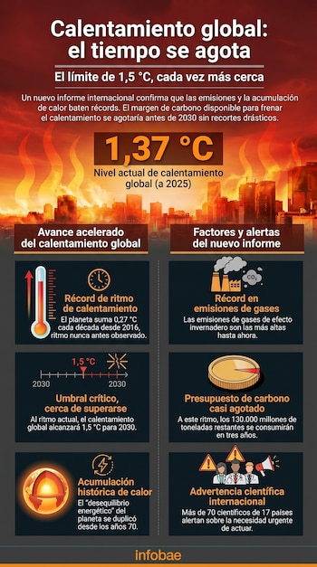 Infografía del calentamiento global. Muestra una ciudad con un cielo rojo ardiente y la cifra "1,37 °C", junto a gráficos con datos de aumento de temperatura y emisiones.