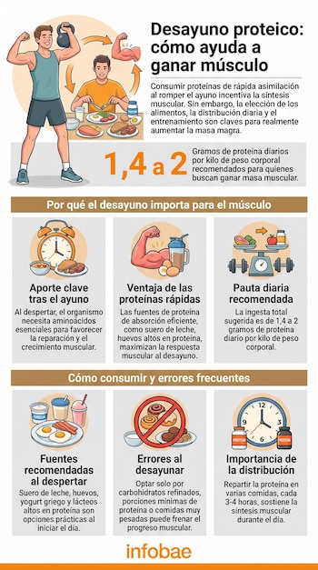 Infografía con ilustraciones de alimentos, un deportista y gráficos sobre el consumo recomendado de proteínas en el desayuno.