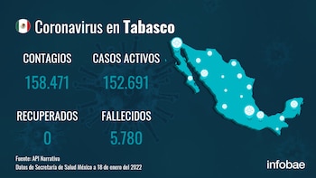 Tabasco no registra nuevas muertes