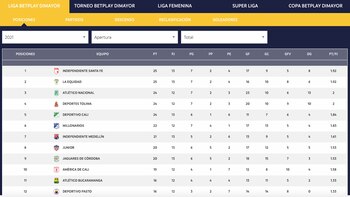 Tabla de posiciones Primera A