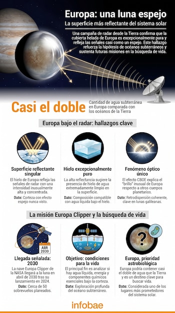 Infografía con el planeta Júpiter y su luna Europa reflejando señales de radar. Incluye iconos sobre la superficie de hielo, el océano subterráneo y la misión Europa Clipper.