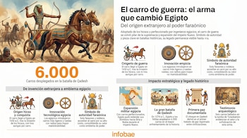 Infografía sobre el carro de guerra egipcio con una ilustración principal de un faraón en un carro, rodeado de soldados en una batalla, y gráficos explicativos.