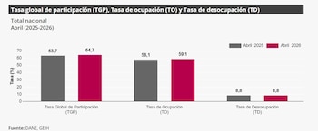 Dane anunciou que a taxa de desemprego em maio de 2026 permaneceu em 8,8% em comparação com o mesmo período de 2025 – crédito Dane