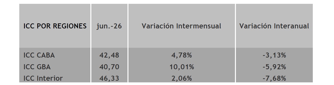 El Gran Buenos Aires lideró la recuperación mensual del índice, con un salto de 10,01% en junio