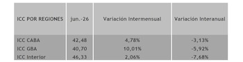 El Gran Buenos Aires lideró la recuperación mensual del índice, con un salto de 10,01% en junio