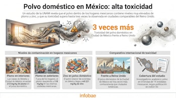 Infografía que ilustra la alta toxicidad del polvo doméstico en México con gráficos de una sala, elementos químicos, ciudades y un mapa del país.