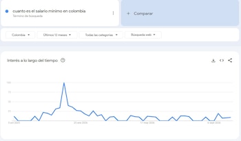 Cuánto es el salario mínimo en Colombia estuvo dentro de las tendencias de Google en los últimos 12 meses - crédito Captura Google Trends