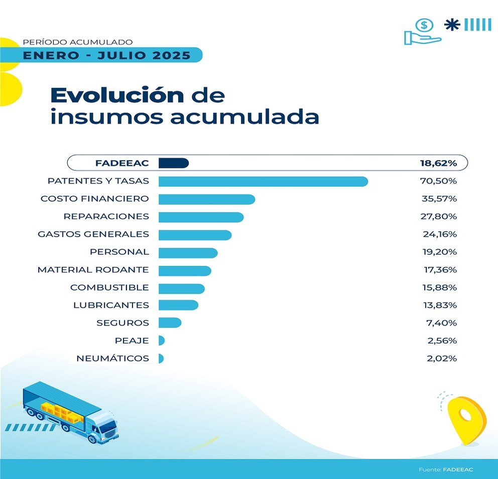 El transporte de cargas tuvo en julio el mayor aumento de costos en lo que va del año, según FADEEAC