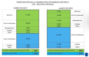 Gustavo Madero mostró una gráfica