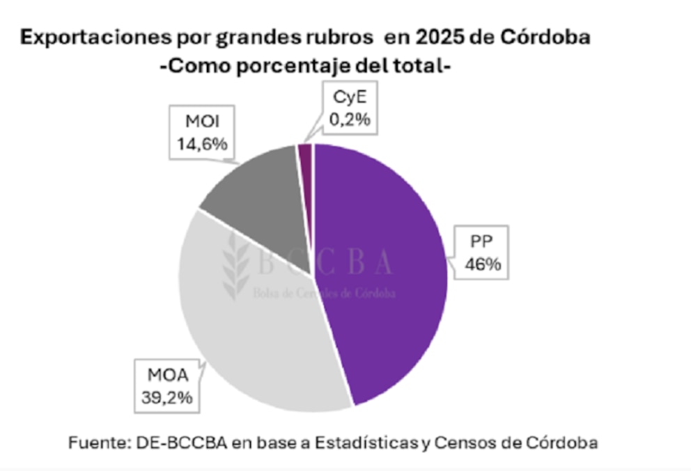 Córdoba refuerza su perfil exportador con el agro como motor y el maíz a la cabeza