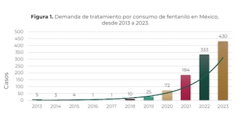 En 2023 hubo un repentino