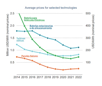 Fuente: Agencia Internacional de Energía