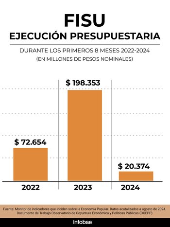 El presupuesto que se ejecutó en los primeros 8 meses desde el 2022