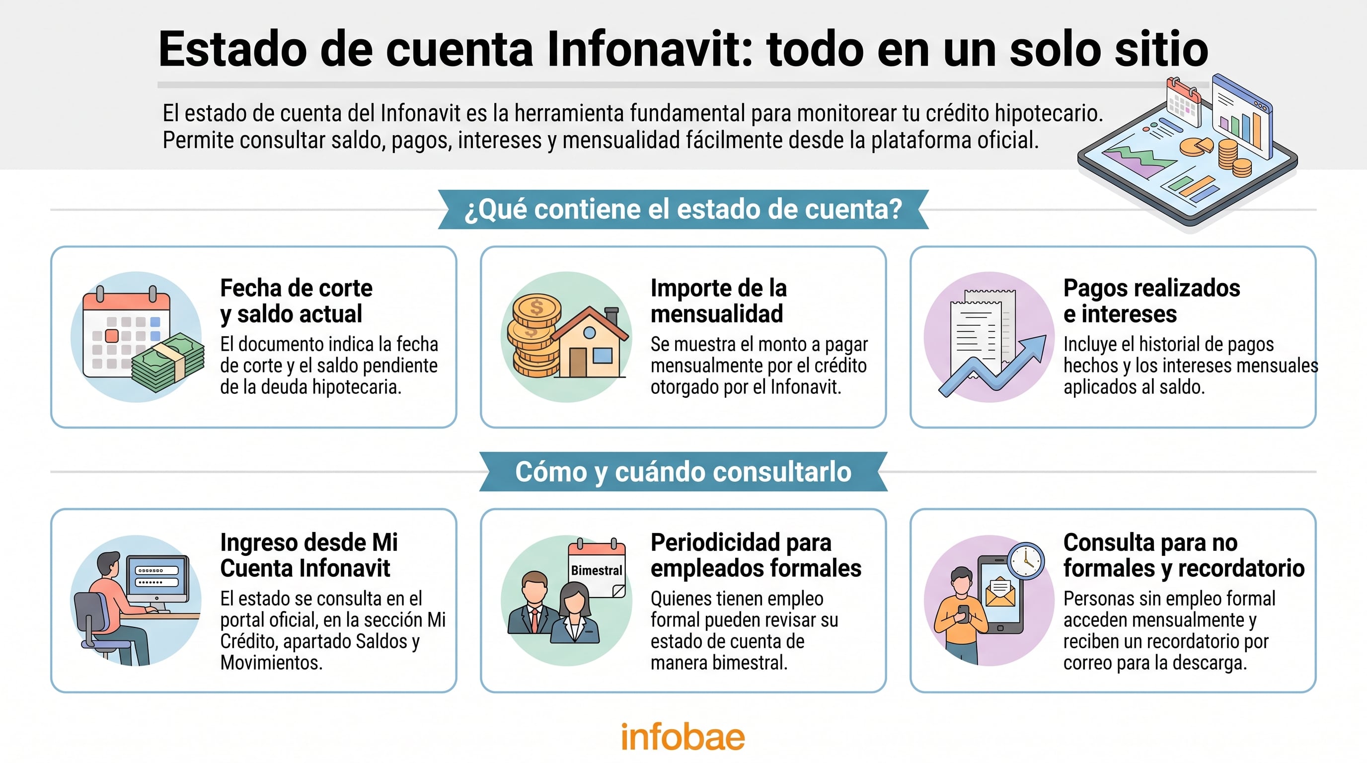 La infografía explica los elementos y la forma de consulta del estado de cuenta del crédito Infonavit, incluyendo saldos y pagos. (Imagen Ilustrativa Infobae)