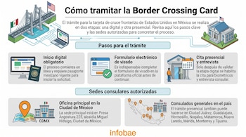 Infografía con ilustraciones de puente, banderas de México y Estados Unidos, computadoras, pasaporte, formulario, consulado y mapa de México.