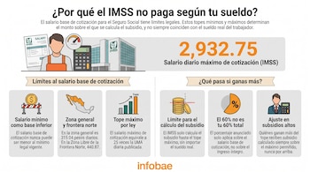 Infografía Infobae: Salario diario máximo de cotización IMSS, 2 mil 932.75 pesos. Iconos de salario mínimo, mapa de México, tope legal, subsidio y ajustes.