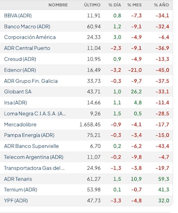 Acciones argentinas en EEUU (Rava Bursátil, precios en dólares)