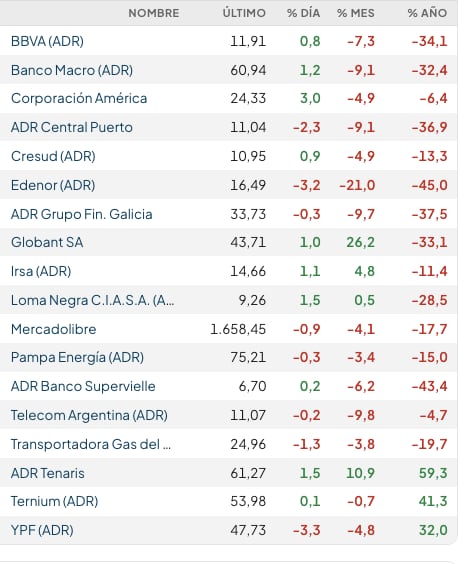 Acciones argentinas en EEUU (Rava Bursátil, precios en dólares)