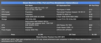 Una PC Gamer con las característica de la Steam Machine puede emsamblarse por menos dinero.
