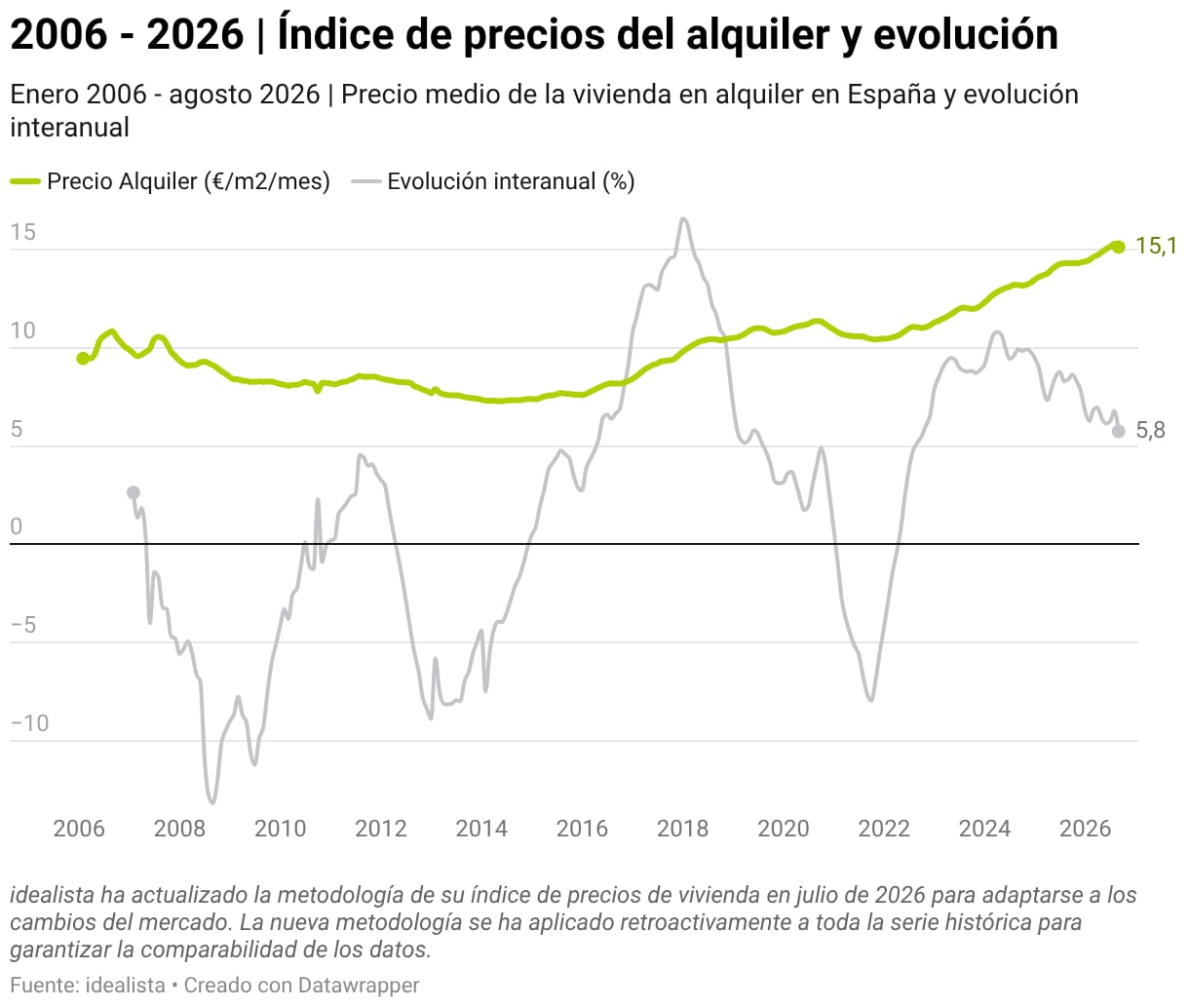 Precio medio de la vivienda en alquiler en España y evolución interanual (Idealista)