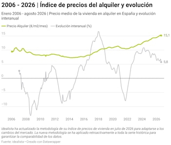 Precio medio de la vivienda en alquiler en España y evolución interanual (Idealista)