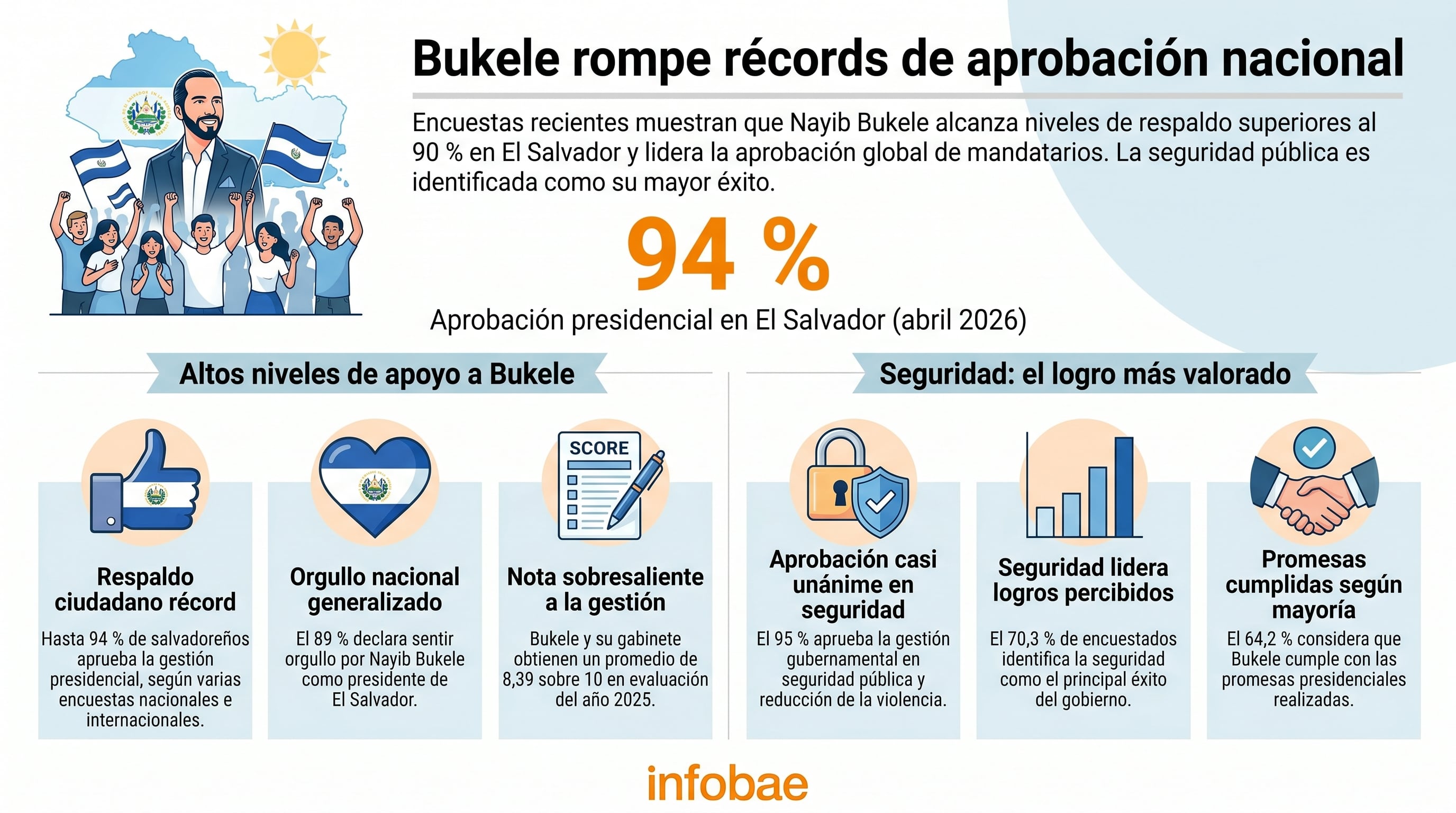 Nayib Bukele mantiene una aprobación presidencial superior al 90% en El Salvador, liderando a nivel global y destacándose la seguridad pública como su mayor éxito de gestión, según recientes encuestas. (Imagen Ilustrativa Infobae)