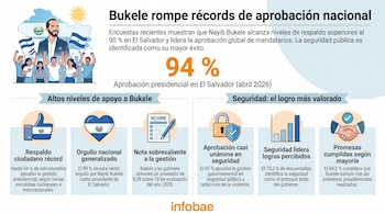 Infografía que ilustra los altos niveles de aprobación de Nayib Bukele en El Salvador, mostrando un 94% de respaldo presidencial y gráficos de datos.