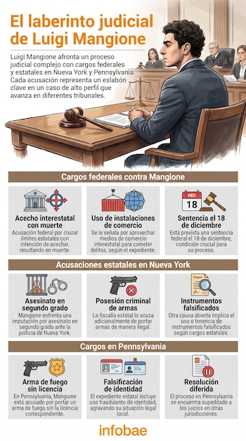 Infografía que muestra a Luigi Mangione en un tribunal, con nueve paneles que detallan cargos federales, de Nueva York y Pennsylvania, e iconos.