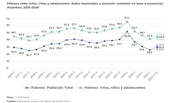 La previsión de la pobreza para el primer semestre del 2026, según Unicef