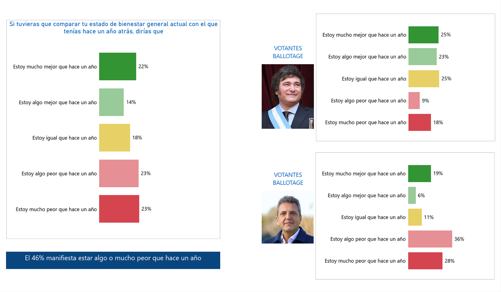Una encuesta revela la percepción del estado de bienestar general en Argentina comparado con el año anterior, desglosando las opiniones de votantes de Javier Milei y Sergio Massa en el balotaje.