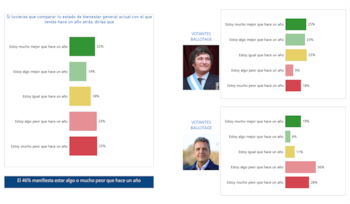 Captura de pantalla de gráficos de barras sobre la percepción del bienestar en Argentina, con datos generales y de votantes de Milei y Massa