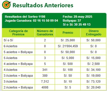 Sorteo Tinka - Miércoles 28