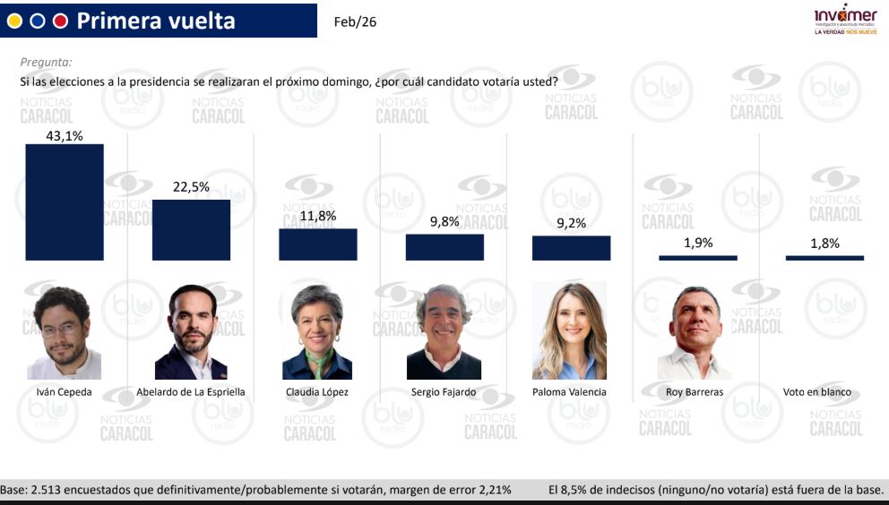 La Encuesta Invamer de febrero de 2026 dio como ganador de la primera vuelta presidencial a Iván Cepeda y a Roy Barreras en el sexto lugar - crédito Encuesta Invamer