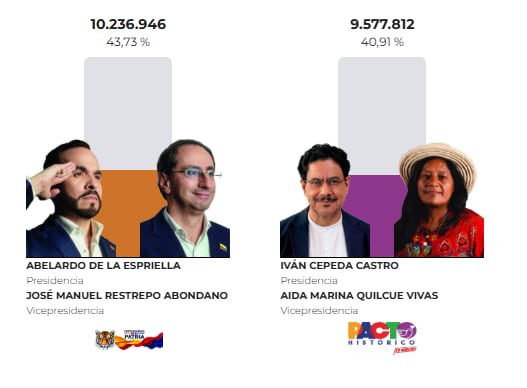 Abelardo de la Espriella superó los 10 millones de votos - crédito Registraduría