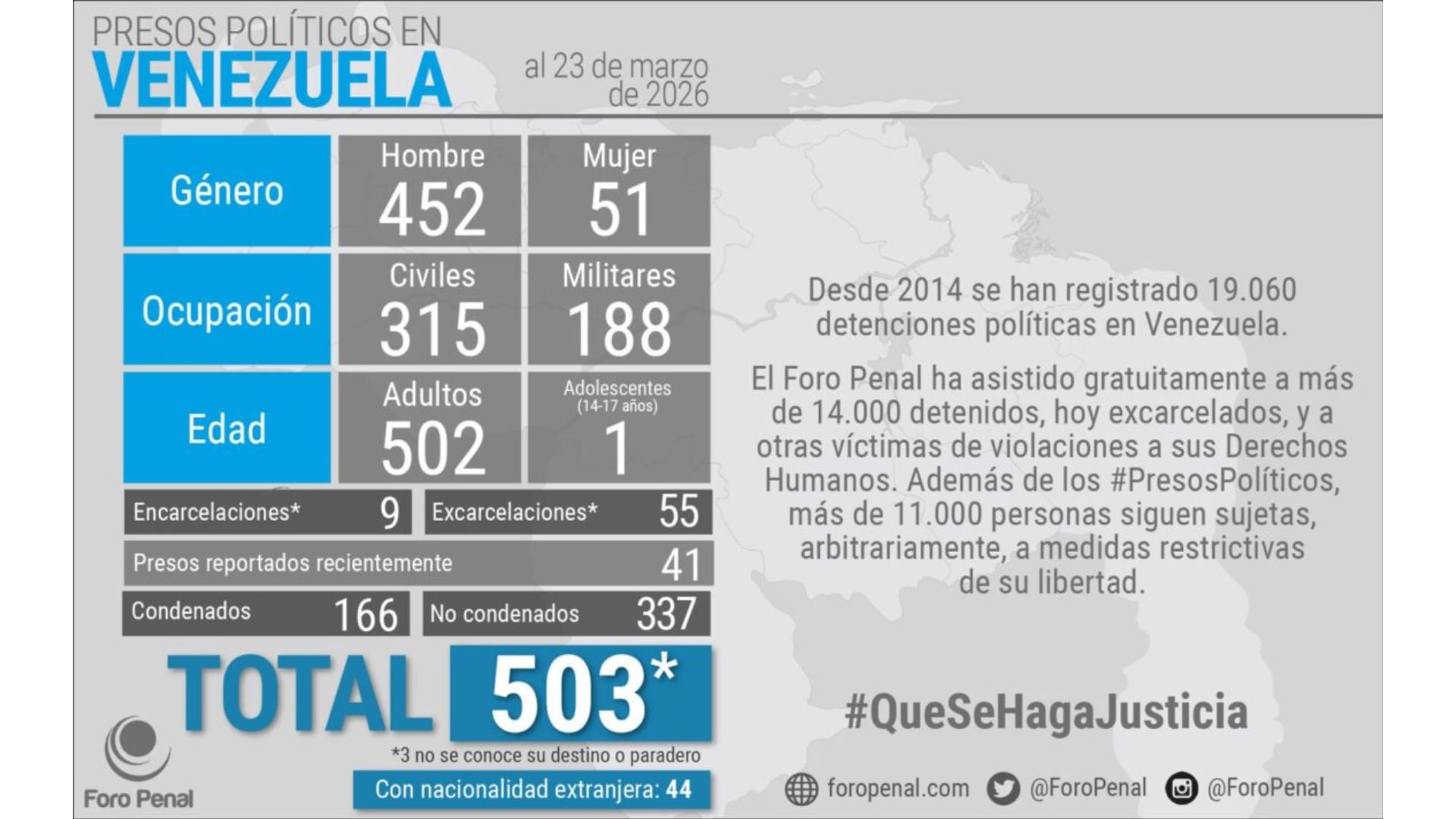 El detalle de los presos políticos detenidos en Venezuela (@ForoPenal)