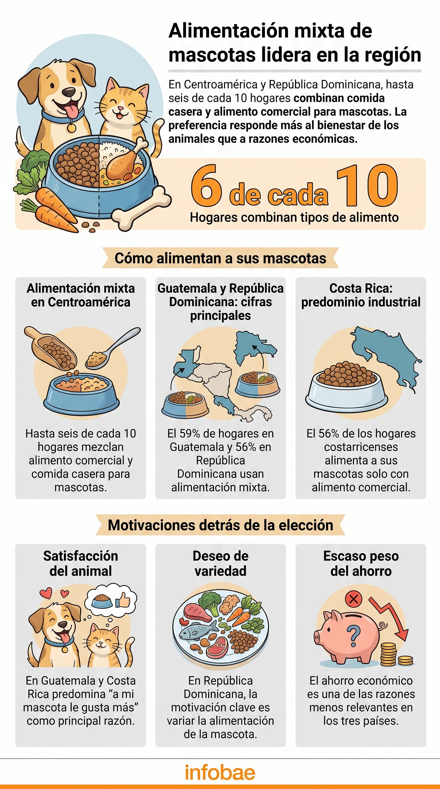 Worldpanel by Numetor indicó que la alimentación mixta de mascotas alcanza al 59% de los hogares en Guatemala, al 56% en República Dominicana y al 44% en Costa Rica. (Imagen Ilustrativa Infobae)