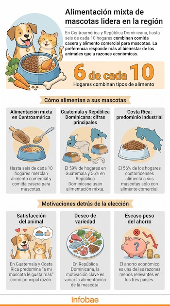 Infografía con ilustraciones de un perro y un gato junto a un plato de comida, mapas de la región y secciones explicativas con texto e iconos.