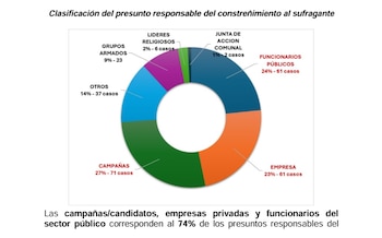 Balance Min Defensa - Constreñimiento electoral